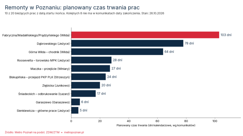 Wykres: planowany czas trwania 10 remontów w Poznaniu wg komunikatów ZDM/ZTM, najdłużej Fabryczna/Madalińskiego – 103 dni